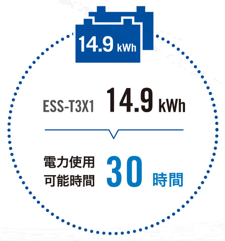 ESS-T3X1 14.9kWh電力使用可能時間30時間